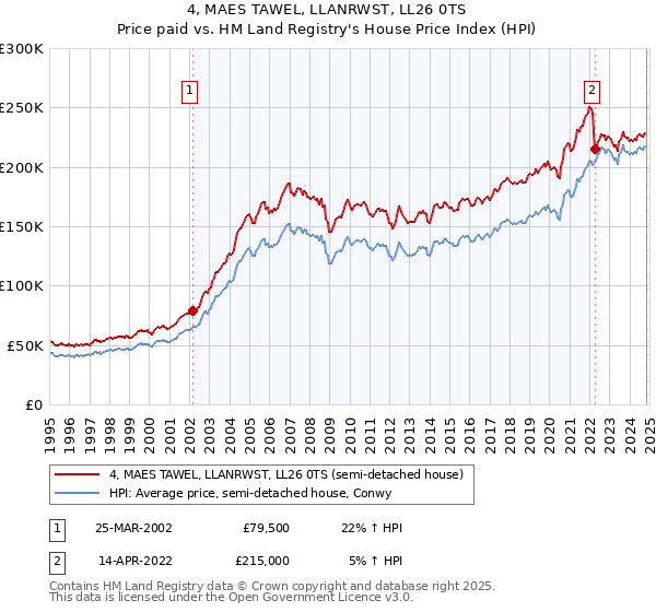 4, MAES TAWEL, LLANRWST, LL26 0TS: Price paid vs HM Land Registry's House Price Index