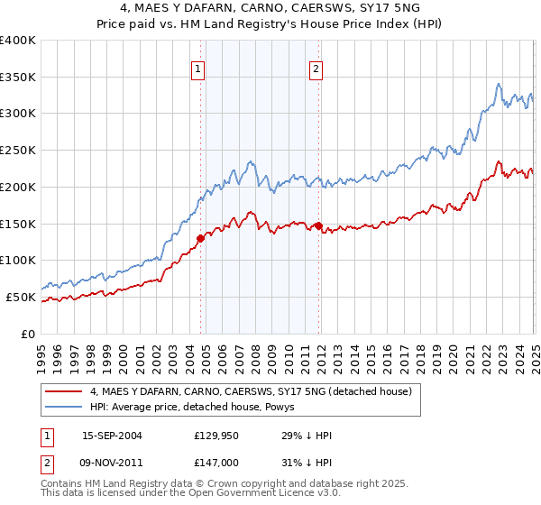 4, MAES Y DAFARN, CARNO, CAERSWS, SY17 5NG: Price paid vs HM Land Registry's House Price Index