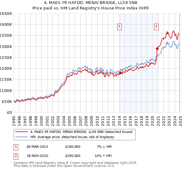 4, MAES YR HAFOD, MENAI BRIDGE, LL59 5NB: Price paid vs HM Land Registry's House Price Index