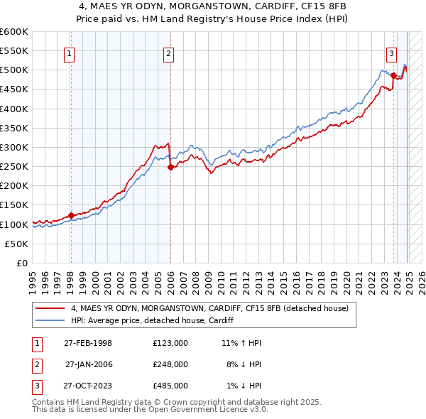 4, MAES YR ODYN, MORGANSTOWN, CARDIFF, CF15 8FB: Price paid vs HM Land Registry's House Price Index