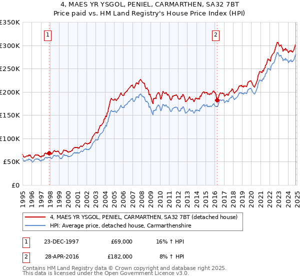 4, MAES YR YSGOL, PENIEL, CARMARTHEN, SA32 7BT: Price paid vs HM Land Registry's House Price Index