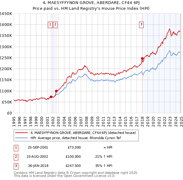 4, MAESYFFYNON GROVE, ABERDARE, CF44 6PJ: Price paid vs HM Land Registry's House Price Index