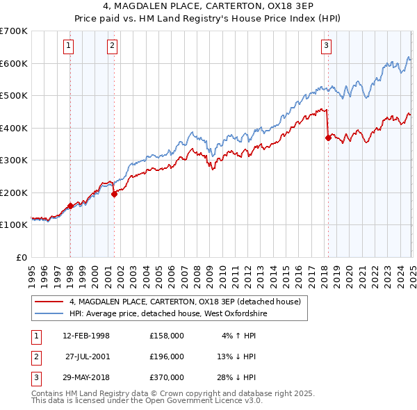 4, MAGDALEN PLACE, CARTERTON, OX18 3EP: Price paid vs HM Land Registry's House Price Index