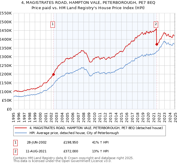 4, MAGISTRATES ROAD, HAMPTON VALE, PETERBOROUGH, PE7 8EQ: Price paid vs HM Land Registry's House Price Index