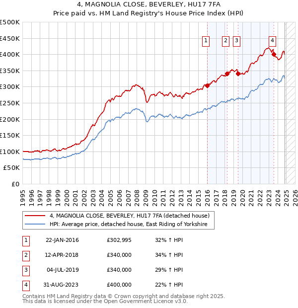 4, MAGNOLIA CLOSE, BEVERLEY, HU17 7FA: Price paid vs HM Land Registry's House Price Index