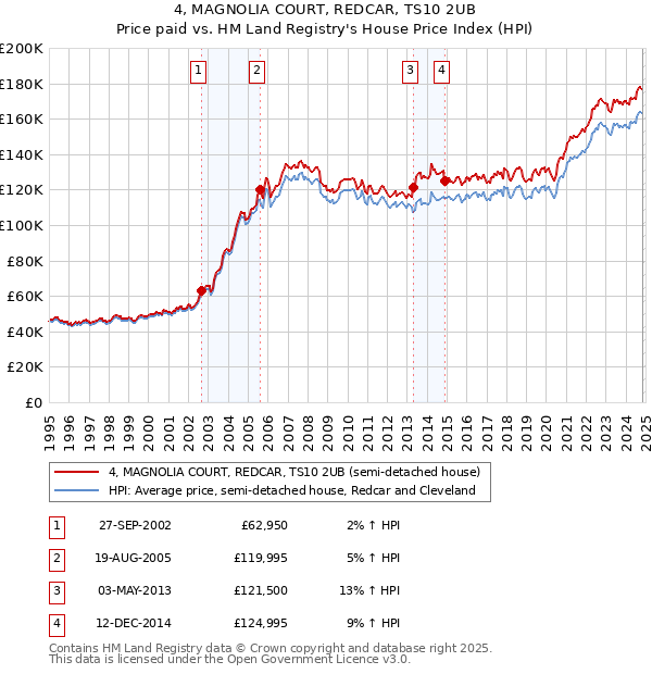 4, MAGNOLIA COURT, REDCAR, TS10 2UB: Price paid vs HM Land Registry's House Price Index