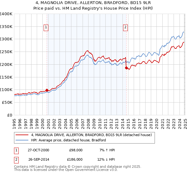 4, MAGNOLIA DRIVE, ALLERTON, BRADFORD, BD15 9LR: Price paid vs HM Land Registry's House Price Index