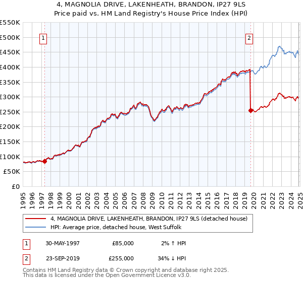 4, MAGNOLIA DRIVE, LAKENHEATH, BRANDON, IP27 9LS: Price paid vs HM Land Registry's House Price Index