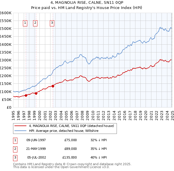 4, MAGNOLIA RISE, CALNE, SN11 0QP: Price paid vs HM Land Registry's House Price Index