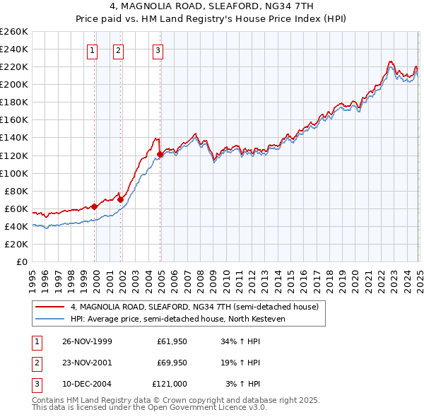 4, MAGNOLIA ROAD, SLEAFORD, NG34 7TH: Price paid vs HM Land Registry's House Price Index