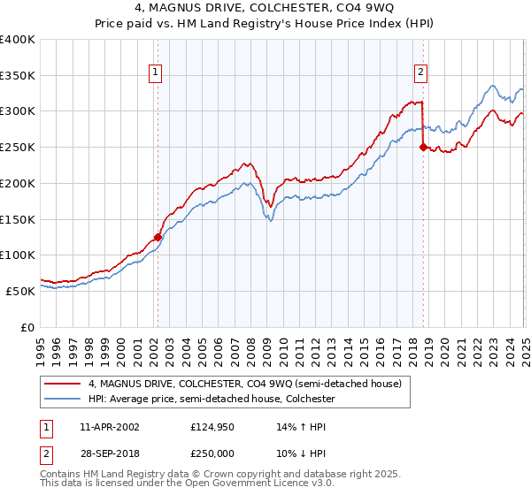 4, MAGNUS DRIVE, COLCHESTER, CO4 9WQ: Price paid vs HM Land Registry's House Price Index