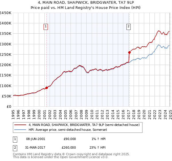 4, MAIN ROAD, SHAPWICK, BRIDGWATER, TA7 9LP: Price paid vs HM Land Registry's House Price Index