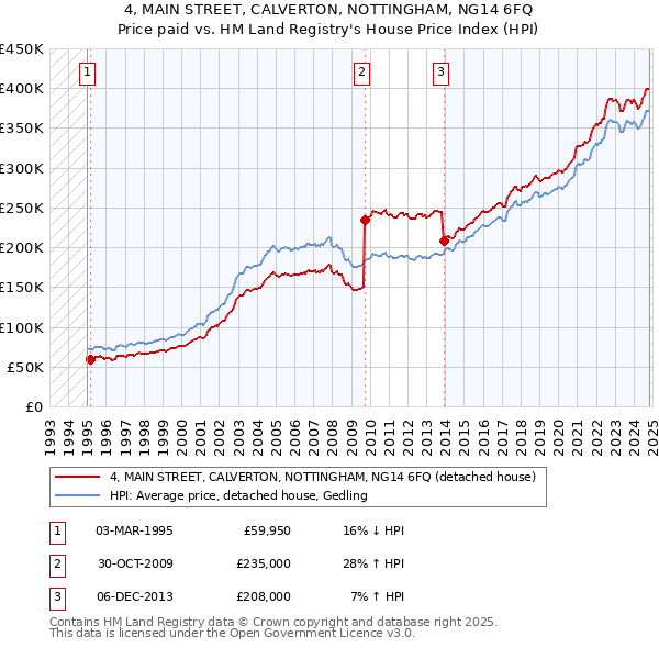 4, MAIN STREET, CALVERTON, NOTTINGHAM, NG14 6FQ: Price paid vs HM Land Registry's House Price Index