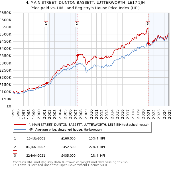 4, MAIN STREET, DUNTON BASSETT, LUTTERWORTH, LE17 5JH: Price paid vs HM Land Registry's House Price Index