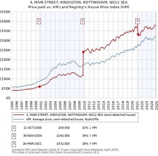 4, MAIN STREET, KINOULTON, NOTTINGHAM, NG12 3EA: Price paid vs HM Land Registry's House Price Index