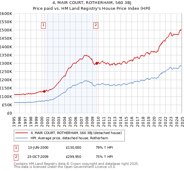 4, MAIR COURT, ROTHERHAM, S60 3BJ: Price paid vs HM Land Registry's House Price Index