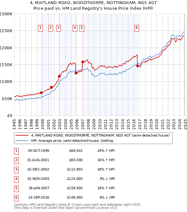 4, MAITLAND ROAD, WOODTHORPE, NOTTINGHAM, NG5 4GT: Price paid vs HM Land Registry's House Price Index