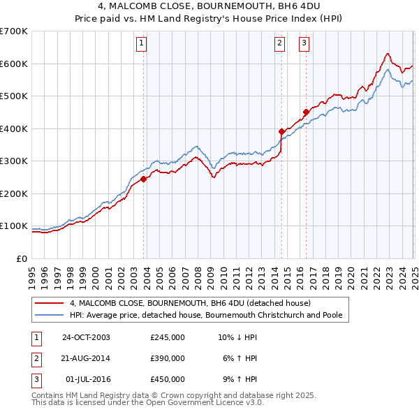 4, MALCOMB CLOSE, BOURNEMOUTH, BH6 4DU: Price paid vs HM Land Registry's House Price Index