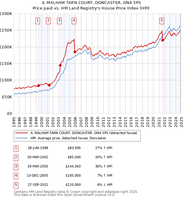 4, MALHAM TARN COURT, DONCASTER, DN4 5PS: Price paid vs HM Land Registry's House Price Index