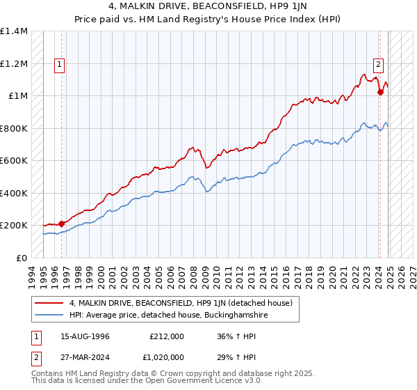 4, MALKIN DRIVE, BEACONSFIELD, HP9 1JN: Price paid vs HM Land Registry's House Price Index