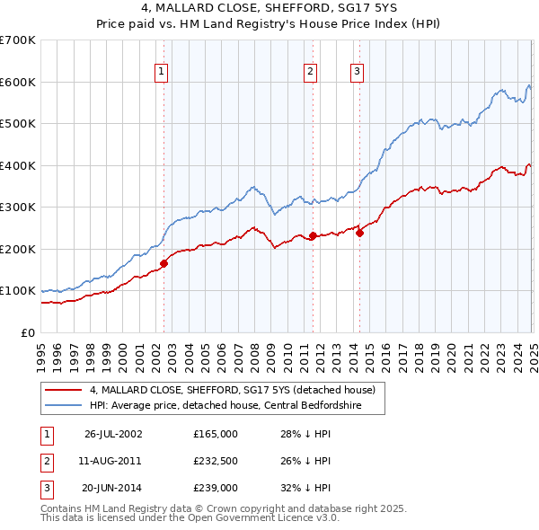 4, MALLARD CLOSE, SHEFFORD, SG17 5YS: Price paid vs HM Land Registry's House Price Index