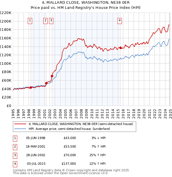 4, MALLARD CLOSE, WASHINGTON, NE38 0ER: Price paid vs HM Land Registry's House Price Index