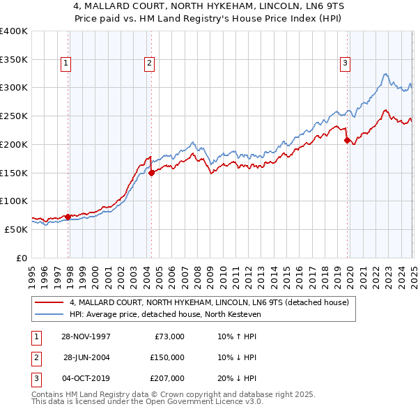 4, MALLARD COURT, NORTH HYKEHAM, LINCOLN, LN6 9TS: Price paid vs HM Land Registry's House Price Index