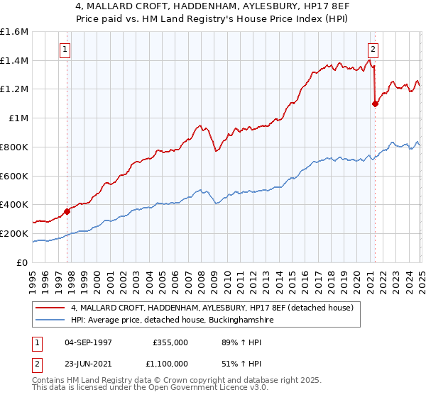 4, MALLARD CROFT, HADDENHAM, AYLESBURY, HP17 8EF: Price paid vs HM Land Registry's House Price Index