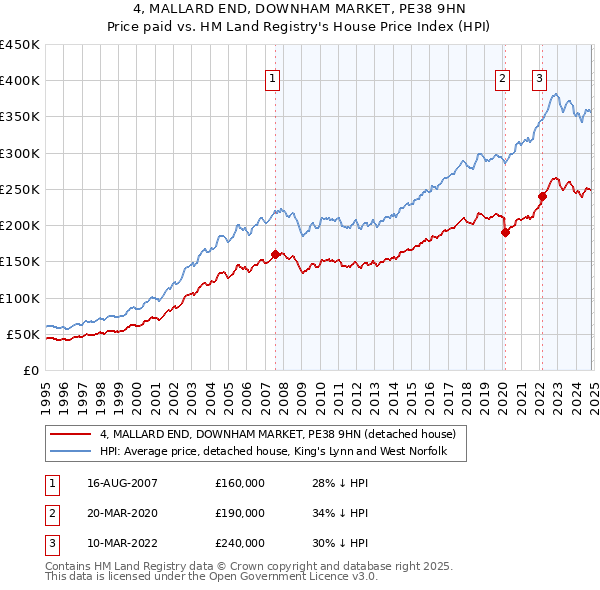 4, MALLARD END, DOWNHAM MARKET, PE38 9HN: Price paid vs HM Land Registry's House Price Index