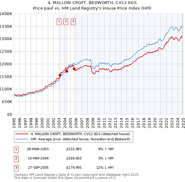 4, MALLOW CROFT, BEDWORTH, CV12 0GS: Price paid vs HM Land Registry's House Price Index