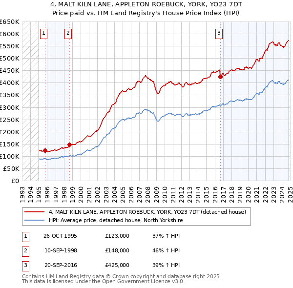 4, MALT KILN LANE, APPLETON ROEBUCK, YORK, YO23 7DT: Price paid vs HM Land Registry's House Price Index