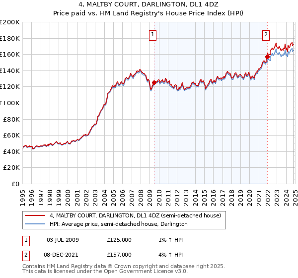 4, MALTBY COURT, DARLINGTON, DL1 4DZ: Price paid vs HM Land Registry's House Price Index