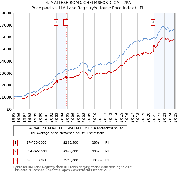 4, MALTESE ROAD, CHELMSFORD, CM1 2PA: Price paid vs HM Land Registry's House Price Index