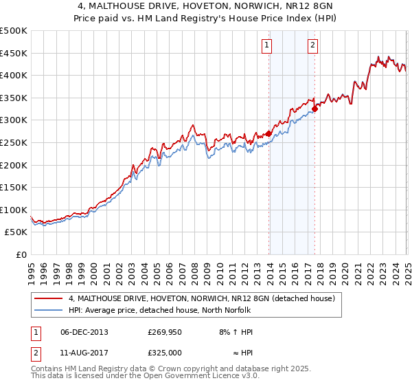 4, MALTHOUSE DRIVE, HOVETON, NORWICH, NR12 8GN: Price paid vs HM Land Registry's House Price Index