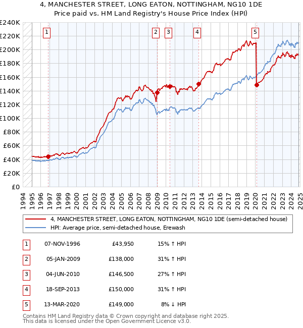 4, MANCHESTER STREET, LONG EATON, NOTTINGHAM, NG10 1DE: Price paid vs HM Land Registry's House Price Index