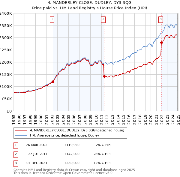 4, MANDERLEY CLOSE, DUDLEY, DY3 3QG: Price paid vs HM Land Registry's House Price Index