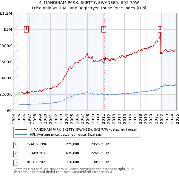 4, MANDINAM PARK, SKETTY, SWANSEA, SA2 7AW: Price paid vs HM Land Registry's House Price Index