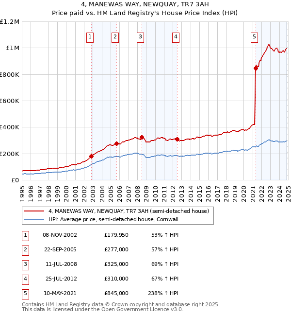 4, MANEWAS WAY, NEWQUAY, TR7 3AH: Price paid vs HM Land Registry's House Price Index