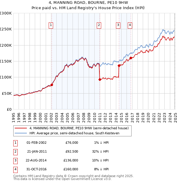 4, MANNING ROAD, BOURNE, PE10 9HW: Price paid vs HM Land Registry's House Price Index