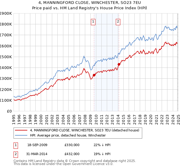 4, MANNINGFORD CLOSE, WINCHESTER, SO23 7EU: Price paid vs HM Land Registry's House Price Index