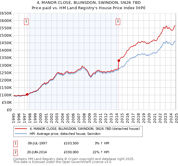 4, MANOR CLOSE, BLUNSDON, SWINDON, SN26 7BD: Price paid vs HM Land Registry's House Price Index