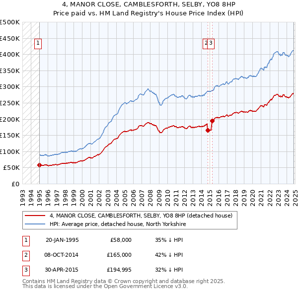 4, MANOR CLOSE, CAMBLESFORTH, SELBY, YO8 8HP: Price paid vs HM Land Registry's House Price Index