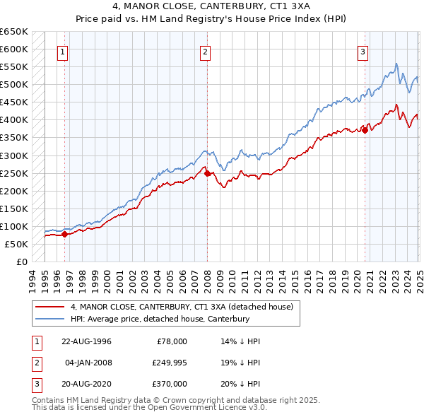 4, MANOR CLOSE, CANTERBURY, CT1 3XA: Price paid vs HM Land Registry's House Price Index