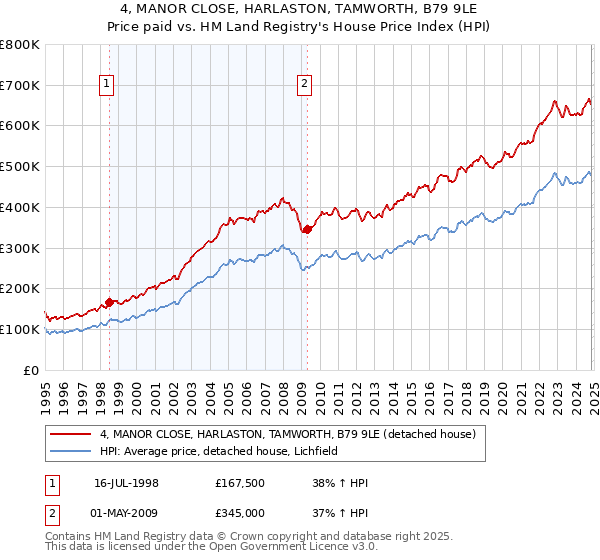 4, MANOR CLOSE, HARLASTON, TAMWORTH, B79 9LE: Price paid vs HM Land Registry's House Price Index