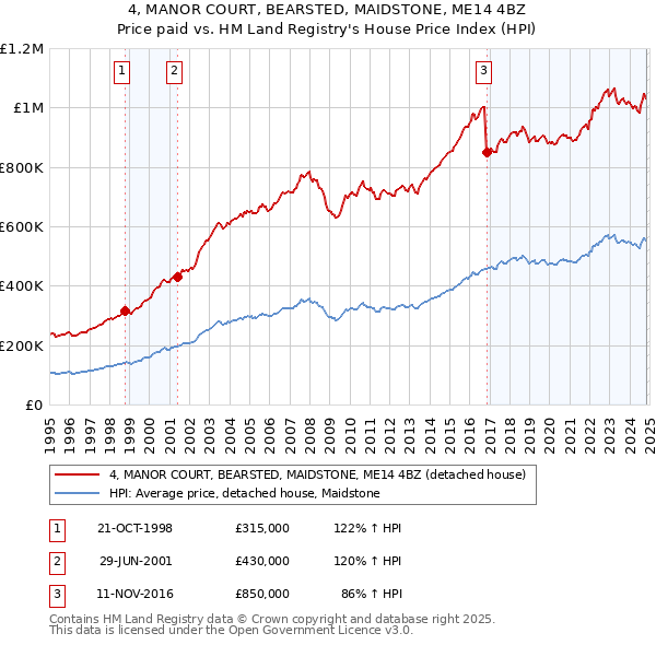 4, MANOR COURT, BEARSTED, MAIDSTONE, ME14 4BZ: Price paid vs HM Land Registry's House Price Index