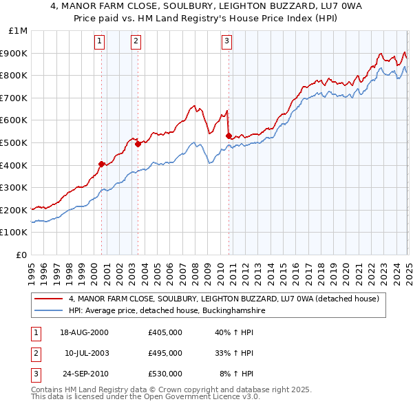 4, MANOR FARM CLOSE, SOULBURY, LEIGHTON BUZZARD, LU7 0WA: Price paid vs HM Land Registry's House Price Index