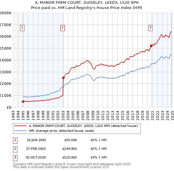 4, MANOR FARM COURT, GUISELEY, LEEDS, LS20 9PH: Price paid vs HM Land Registry's House Price Index