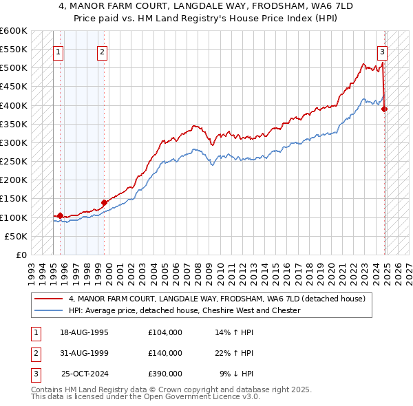 4, MANOR FARM COURT, LANGDALE WAY, FRODSHAM, WA6 7LD: Price paid vs HM Land Registry's House Price Index