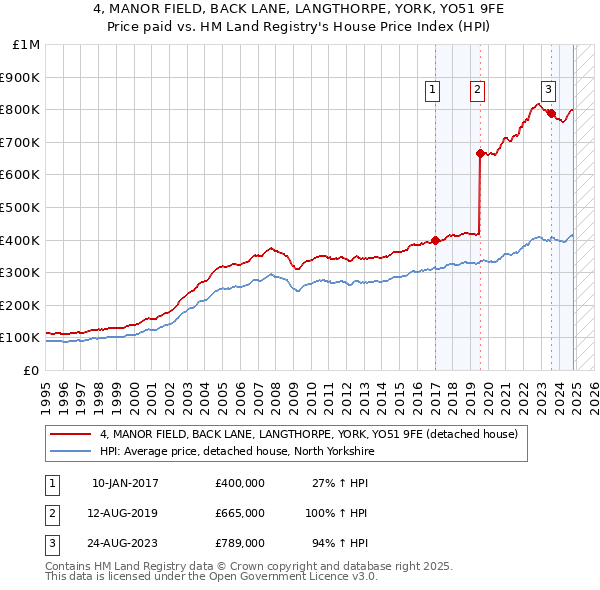 4, MANOR FIELD, BACK LANE, LANGTHORPE, YORK, YO51 9FE: Price paid vs HM Land Registry's House Price Index