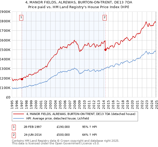 4, MANOR FIELDS, ALREWAS, BURTON-ON-TRENT, DE13 7DA: Price paid vs HM Land Registry's House Price Index